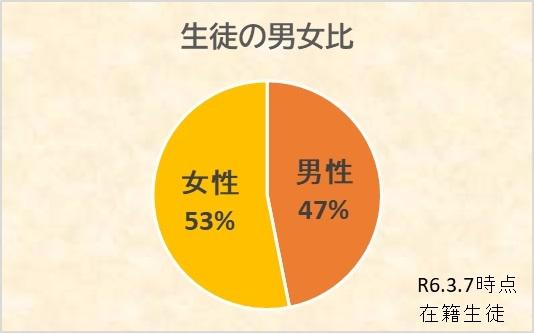 男女比