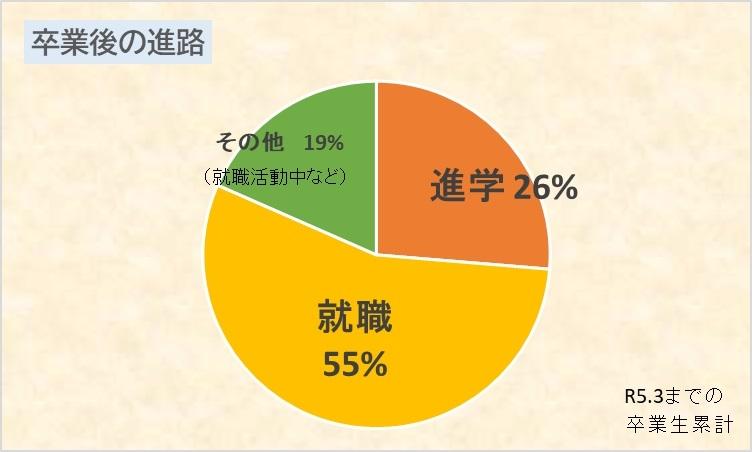 進路